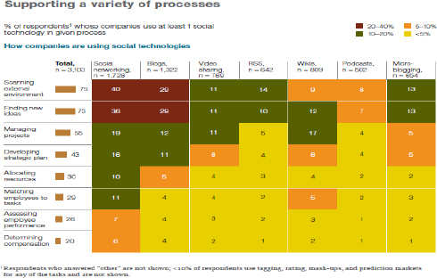 Usage of social tools by business process survey McKinsey Global Institute 2011 - (Bughin & al., 2011 p. 8)