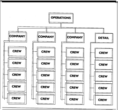 Typical Naval Construction Force Operations Organization