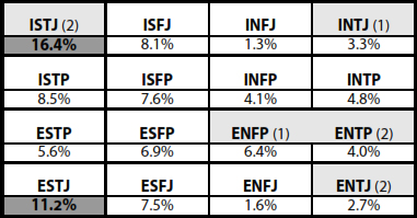 Exhibit 11. Men Personality Type