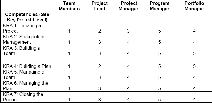 This Project Management Performance Expectations Worksheet