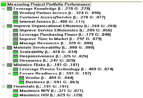 Prioritized Corporate Objectives
