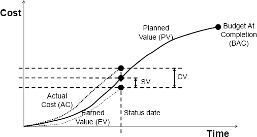 Components of Earned Value Management