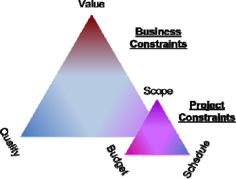 Project and business constraints (Adapted from Highsmith, 2010)