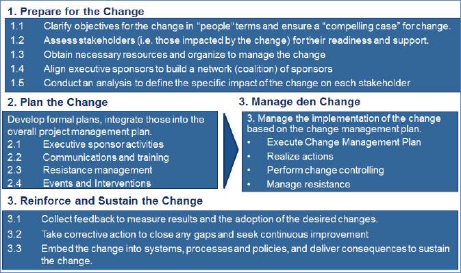 integrated-change-management-pmi