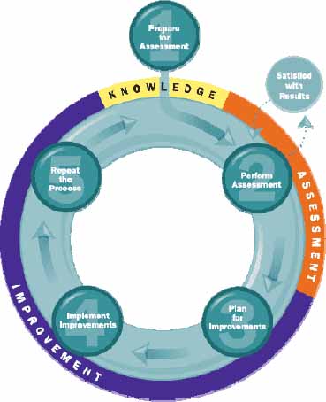 The OPM3® cycle