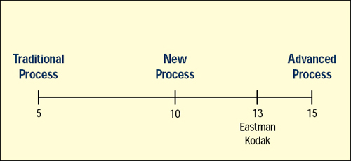 Degree of Involvement of Purchasers in NPD Project Teams