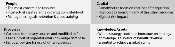 The Four Major Organizational Resources Available to the Project Manager
