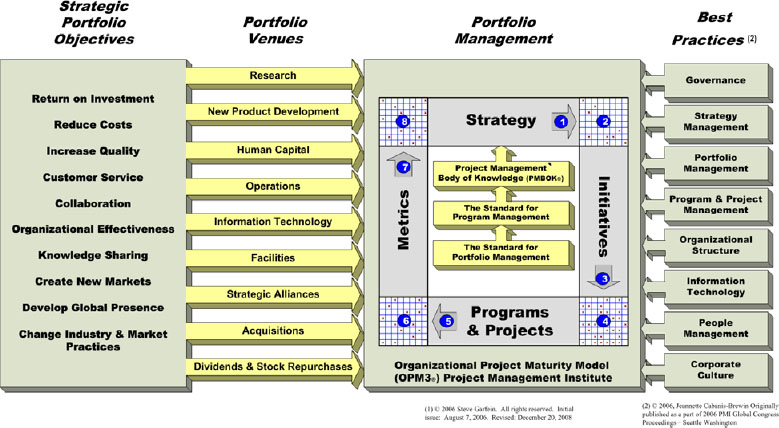 Strategic Portfolio Management Model (Garfein, 2009)