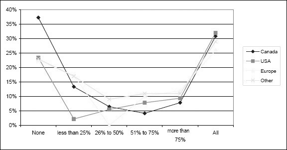 Variations in percentage of project managers in PMOs in different regions