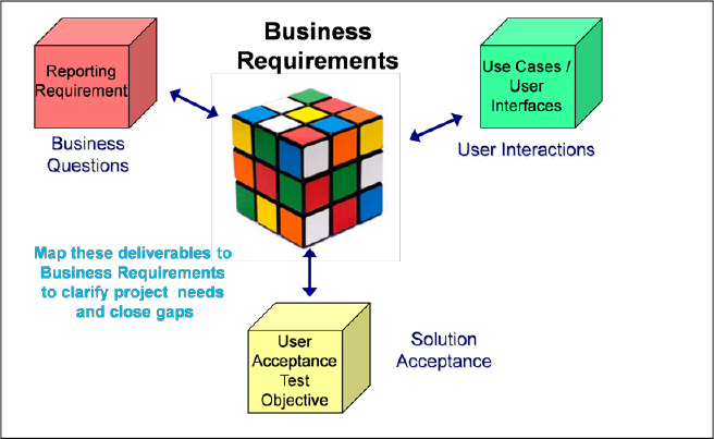 Project Requirements Cube