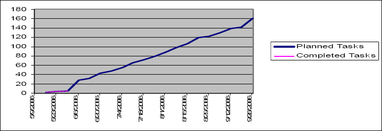 Task Complete chart