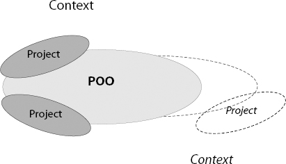 Dynamic Boundaries of the Project-Oriented Organization