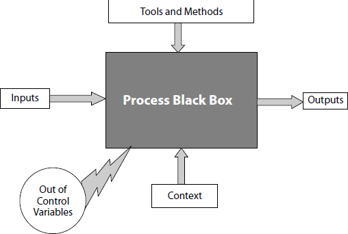 A General Systemic Vision of a Project Process
