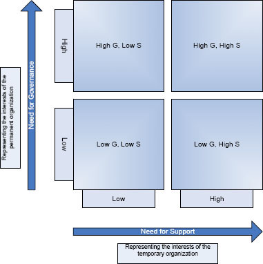 Conceptual Framework for Understanding the Role of a Project Sponsor