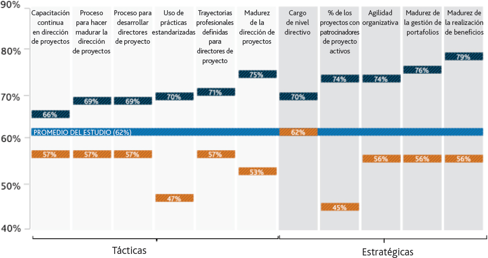 La madurez de las prácticas impulsa a los proyectos a cumplir con sus objetivos e intenciones de negocios