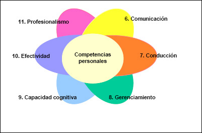 Competencias personales