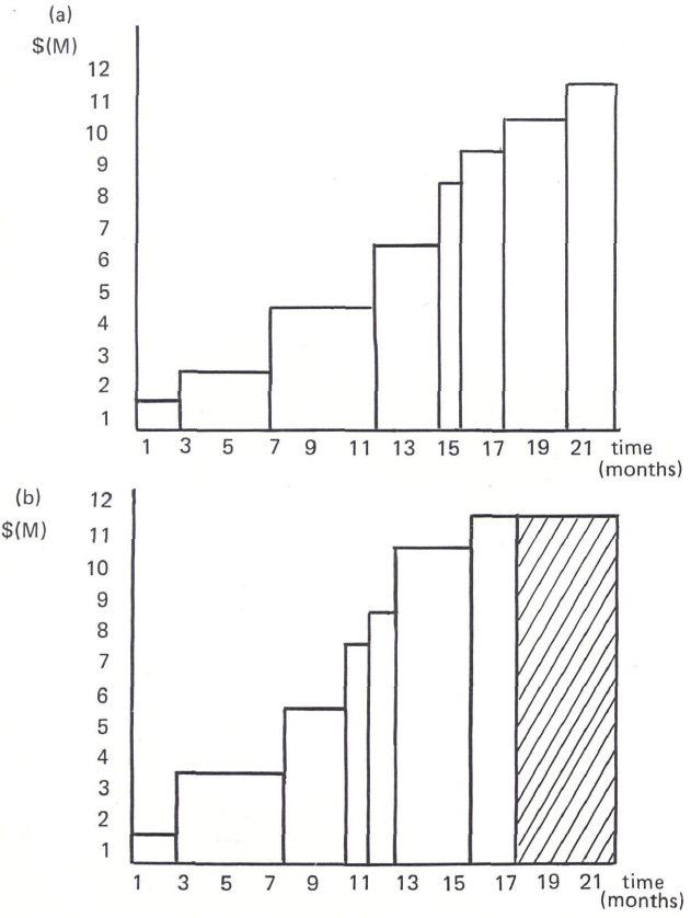 Investment Profiles of Schedules Depicted in Figure 5