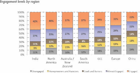 Exhibit 1 - Engagement levels throughout the world (BlessingWhite Research, 2013, p. 6)