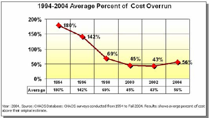 Average Percent of Cost Overrun in Software Development Projects