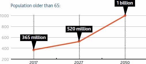 Asia's Aging Population Has A Need For Healthcare Projects