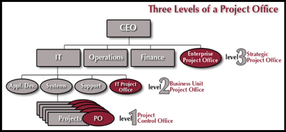 The three levels of a Project Office (PO or PMO)