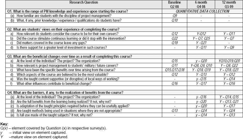 Project Management in the British Army: Matrix of Research Questions and Quantitative Data Collection