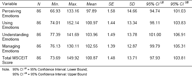 Descriptive Statistics for EI Levels of Abilities