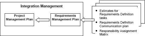 The Requirements Management Plan in Relation to Project Management Enterprise Analysis