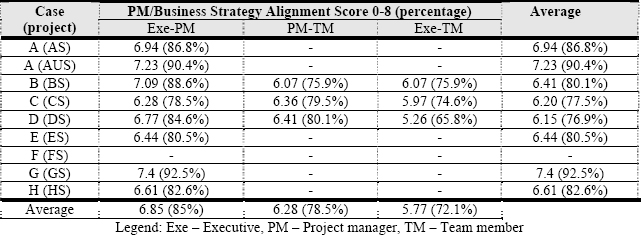 The Project Management-Business Strategy Alignment Scores