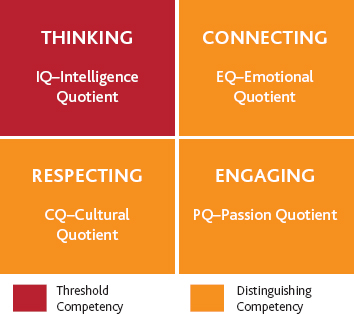 The four dimensions of smartness