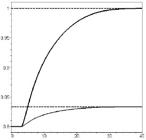 Cumulative CPI (bottom curve) and SPI (top curve) as Functions of Time
