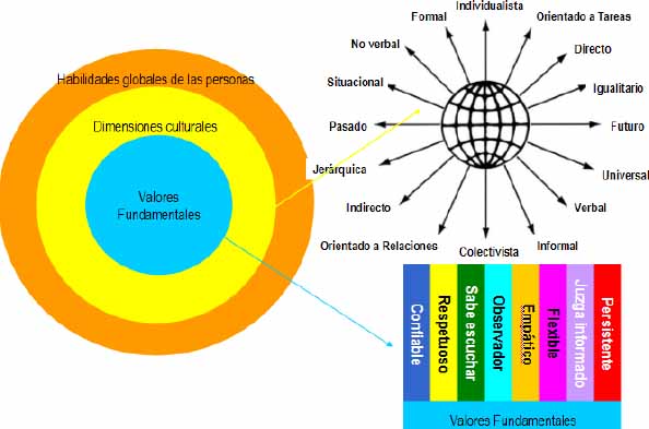 Modelo para considerar una cultura