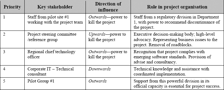 Top 5 stakeholders for eDocRec