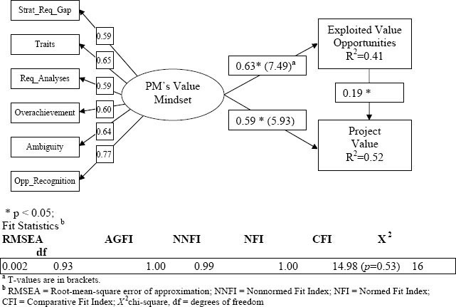 Standardized Path Coefficients of the Structural Equation Model