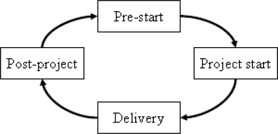 Four phases of project marketing (after Lecoeuvre-Soudain & Deshayes, 2006)