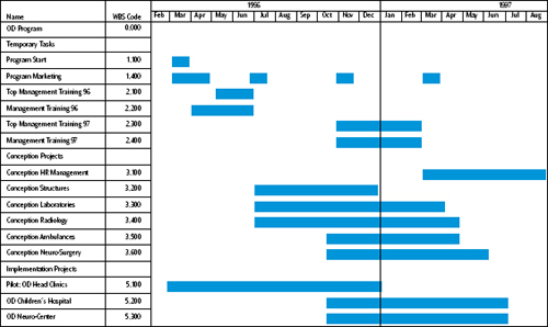 In order to avoid the inevitable disruptions caused by a change in administrations, the State Hospitals of Salzburg 2000 program is planned for completion before state elections are held in 1999. The bar chart above shows the various projects and tasks that had been completed or which were under way as of April 1997