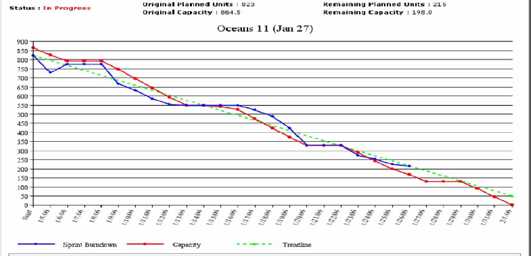 Measuring Progress: A Sprint Burndown Chart