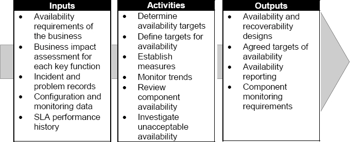 Inputs, Activities, and Outputs of Availability Management