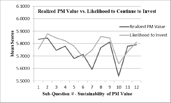 Mean comparisons for realized project management value vs. continue to invest in project management