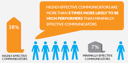 Communication effectiveness and high performance: those who communicate more effectively are more likely to be high performers