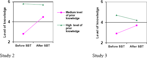 The impact of prior knowledge level on knowledge enhancement
