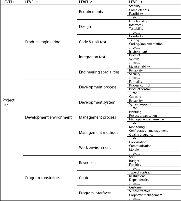 RBS for Software Development (after Dorofee et al., 1996)