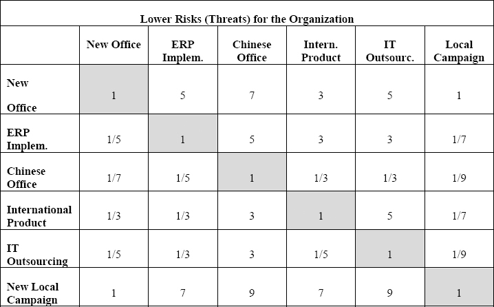Projects Comparison Matrix for the Lower Risks (Threats) for the Organization Criterion