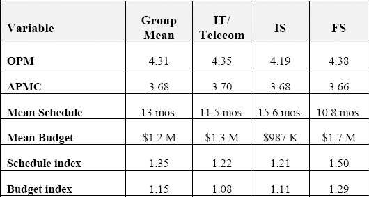 Overall Group Mean and Means