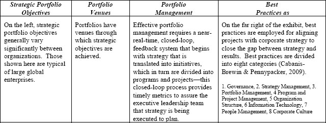 The four parts of the strategic portfolio management model
