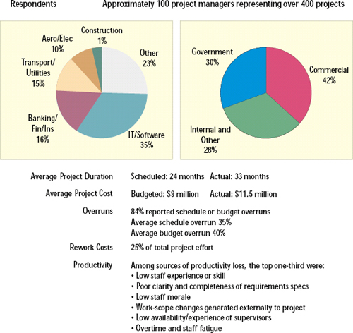 Initial survey results display the consistency of projects experiencing significant overruns, large efforts on rework, and similar sources of productivity loss