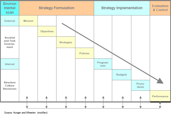 Strategic Management Process