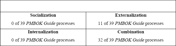 Occurrences of SECI transformations in <i>PMBOK Guide</i>