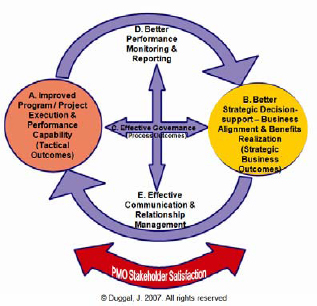 PMO Value Framework