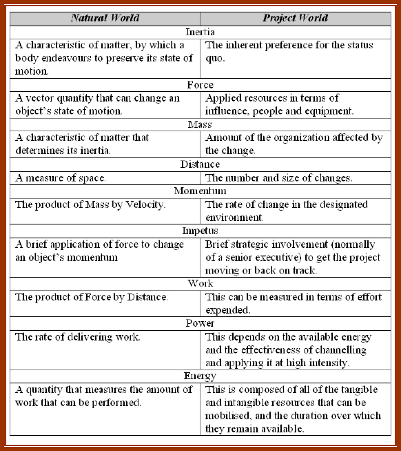The physical quantities and their project equivalents